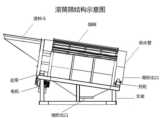 滾筒無(wú)軸篩石篩砂機(jī)